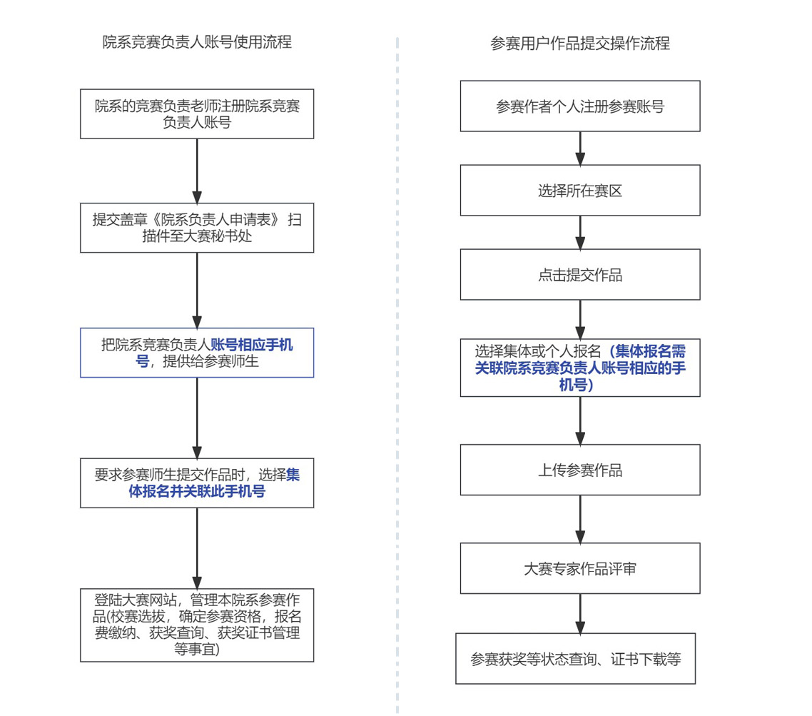 168672428006289649861822.jpg 参赛流程.jpg