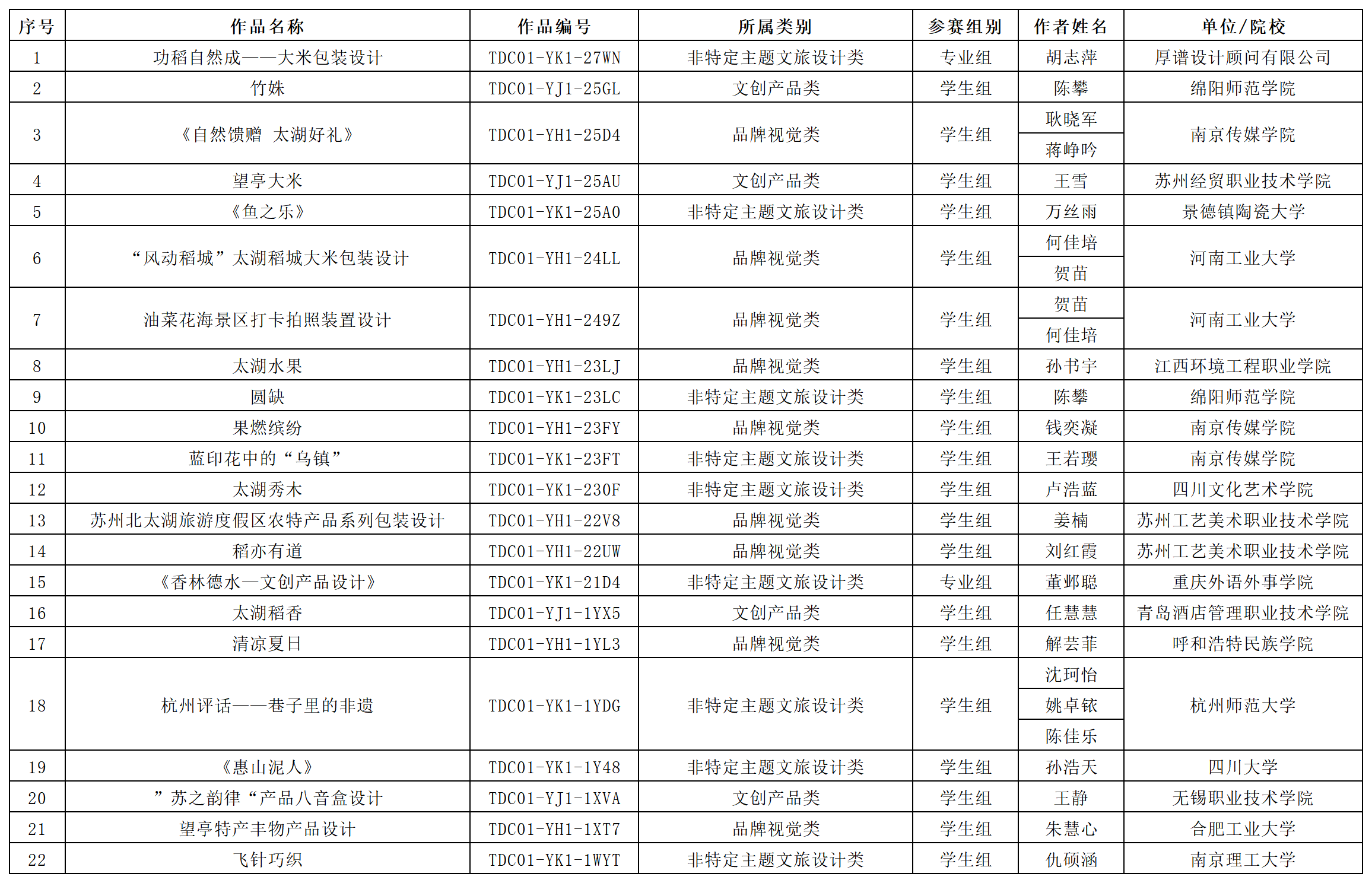 第五届“太湖稻城杯”文旅创意设计大赛 获奖名单（拟）---8.1_Sheet4.png